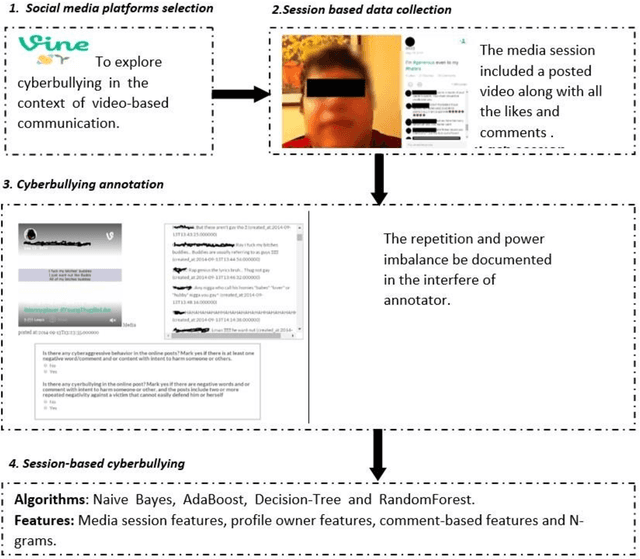 Figure 4 for Session-based Cyberbullying Detection in Social Media: A Survey