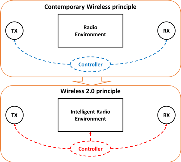 Figure 2 for Wireless 2.0: Towards an Intelligent Radio Environment Empowered by Reconfigurable Meta-Surfaces and Artificial Intelligence