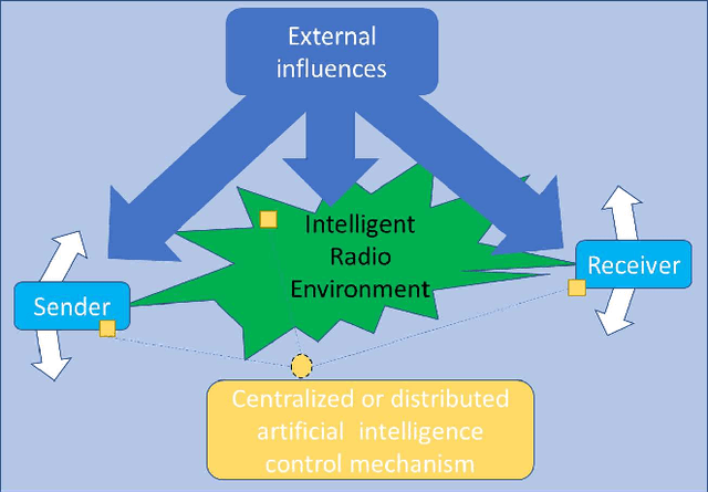 Figure 3 for Wireless 2.0: Towards an Intelligent Radio Environment Empowered by Reconfigurable Meta-Surfaces and Artificial Intelligence