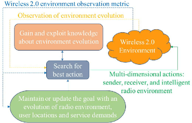 Figure 4 for Wireless 2.0: Towards an Intelligent Radio Environment Empowered by Reconfigurable Meta-Surfaces and Artificial Intelligence