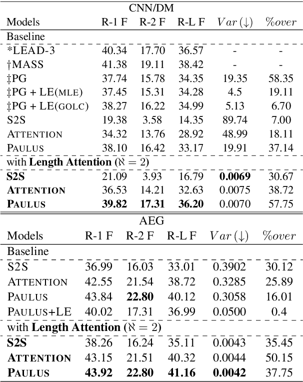 Figure 3 for LenAtten: An Effective Length Controlling Unit For Text Summarization