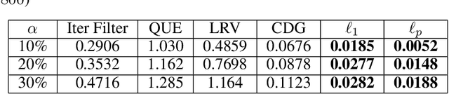 Figure 2 for Robust Mean Estimation in High Dimensions via $\ell_0$ Minimization