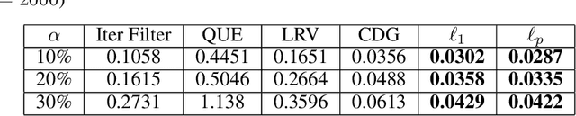 Figure 4 for Robust Mean Estimation in High Dimensions via $\ell_0$ Minimization