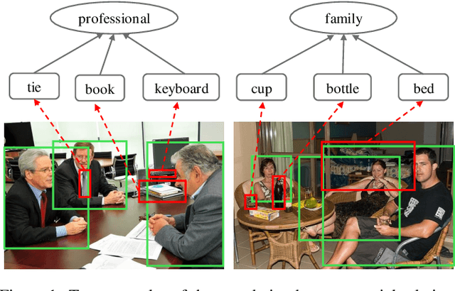 Figure 1 for Deep Reasoning with Knowledge Graph for Social Relationship Understanding