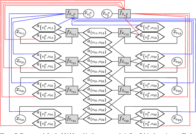 Figure 4 for Graphical Models with Attention for Context-Specific Independence and an Application to Perceptual Grouping