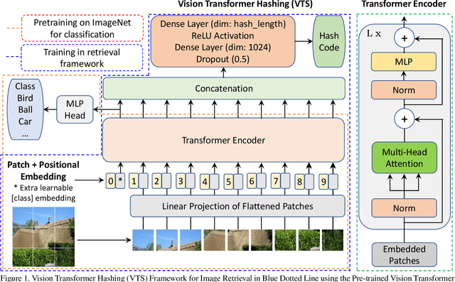 Figure 1 for Vision Transformer Hashing for Image Retrieval