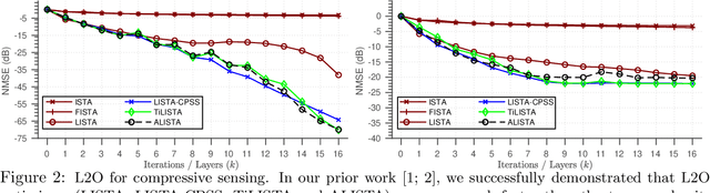 Figure 3 for Learning to Optimize: A Primer and A Benchmark