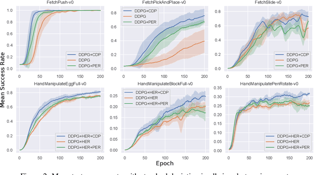 Figure 3 for Curiosity-Driven Experience Prioritization via Density Estimation