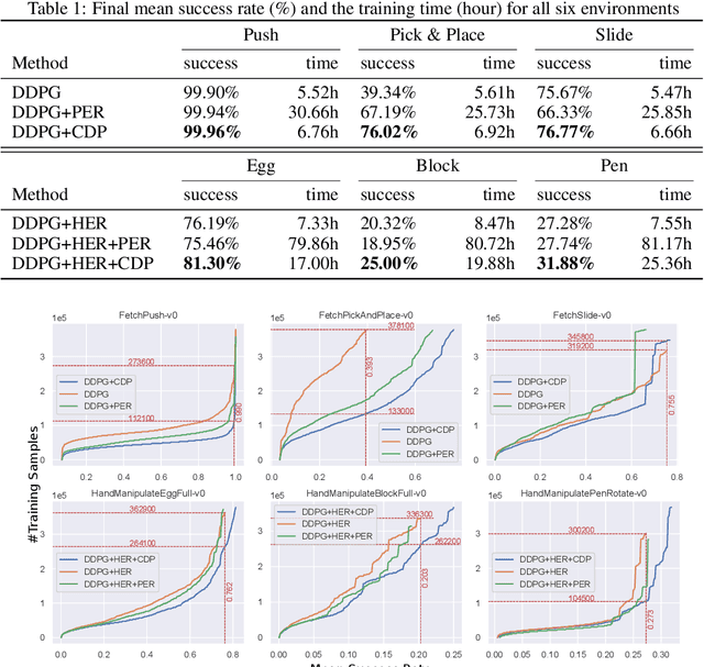 Figure 2 for Curiosity-Driven Experience Prioritization via Density Estimation