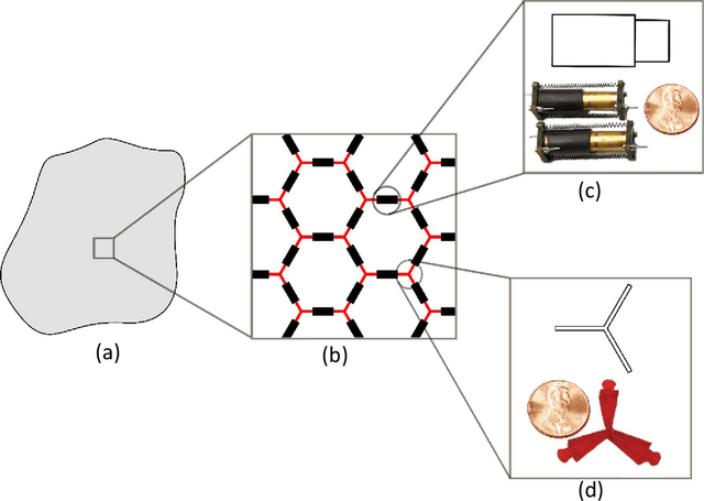 Figure 1 for Mechanical Characterization of Compliant Cellular Robots. Part I: Passive Stiffness