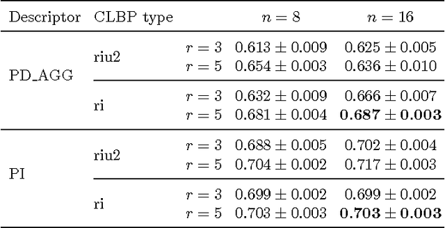 Figure 4 for Topological descriptors for 3D surface analysis