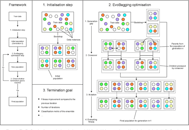 Figure 1 for Evolutionary bagged ensemble learning