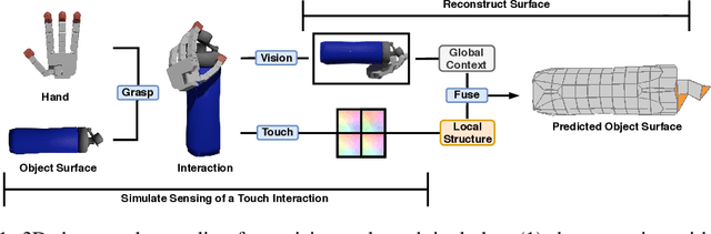 Figure 1 for 3D Shape Reconstruction from Vision and Touch