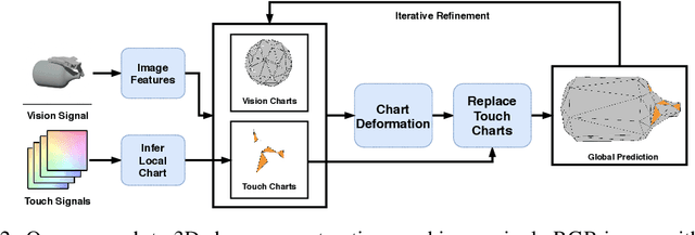 Figure 3 for 3D Shape Reconstruction from Vision and Touch