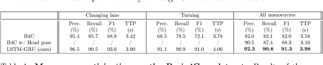 Figure 2 for Robust and Subject-Independent Driving Manoeuvre Anticipation through Domain-Adversarial Recurrent Neural Networks