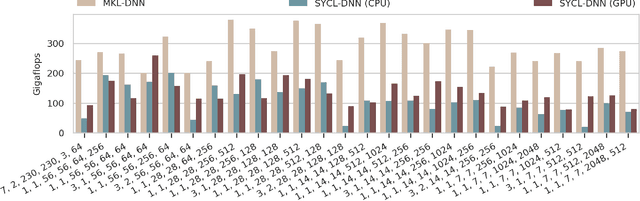 Figure 3 for Accelerated Neural Networks on OpenCL Devices Using SYCL-DNN