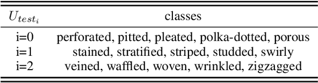 Figure 4 for One-Shot Texture Retrieval with Global Context Metric