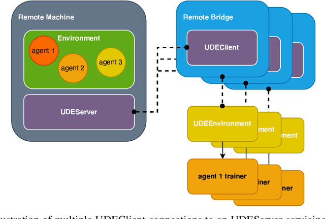 Figure 3 for Unified Distributed Environment