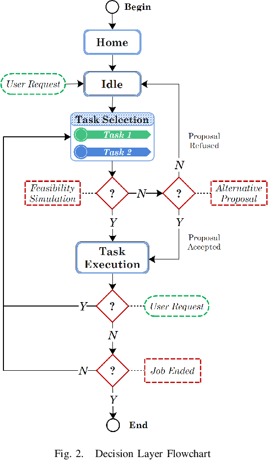 Figure 2 for Bidirectional Communication Control for Human-Robot Collaboration