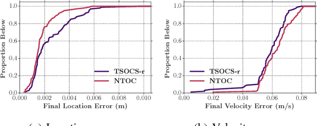 Figure 4 for A Real-Time Solver For Time-Optimal Control Of Omnidirectional Robots with Bounded Acceleration