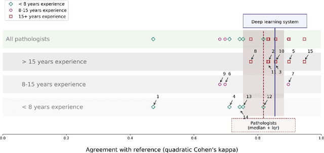 Figure 4 for Automated Gleason Grading of Prostate Biopsies using Deep Learning