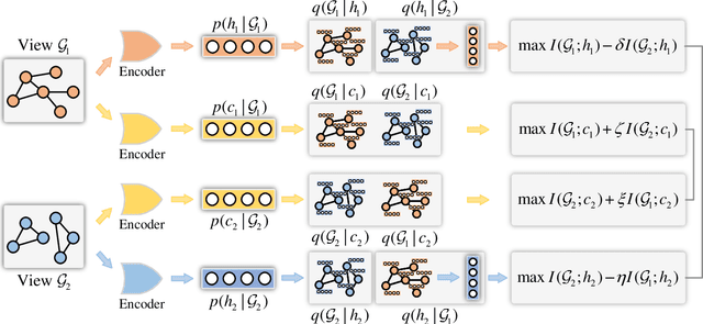 Figure 1 for Towards Consistency and Complementarity: A Multiview Graph Information Bottleneck Approach