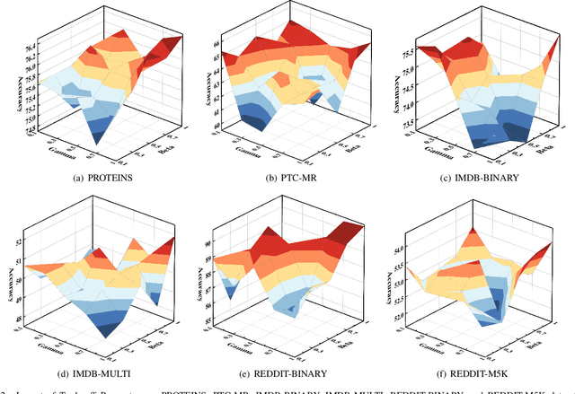 Figure 2 for Towards Consistency and Complementarity: A Multiview Graph Information Bottleneck Approach