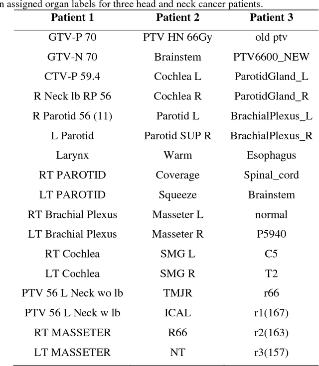 Figure 1 for Towards automated patient data cleaning using deep learning: A feasibility study on the standardization of organ labeling