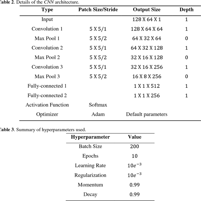 Figure 4 for Towards automated patient data cleaning using deep learning: A feasibility study on the standardization of organ labeling