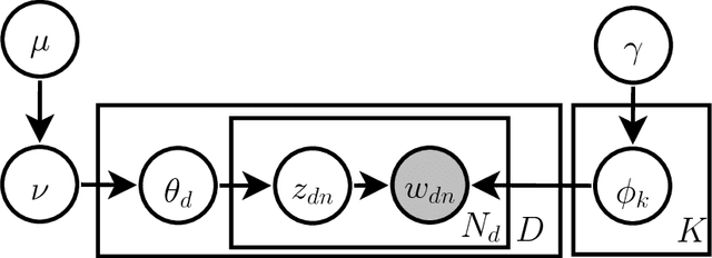 Figure 1 for Nonparametric Bayesian Topic Modelling with the Hierarchical Pitman-Yor Processes