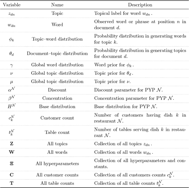 Figure 2 for Nonparametric Bayesian Topic Modelling with the Hierarchical Pitman-Yor Processes