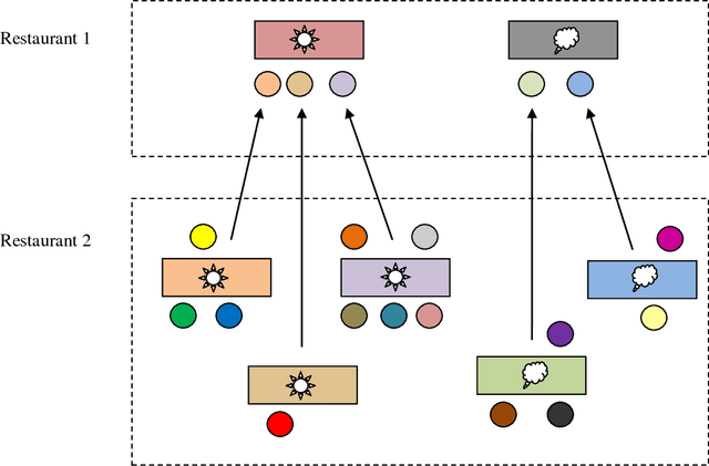 Figure 3 for Nonparametric Bayesian Topic Modelling with the Hierarchical Pitman-Yor Processes