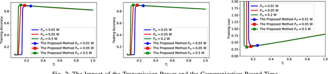 Figure 2 for On the Design of Communication Efficient Federated Learning over Wireless Networks