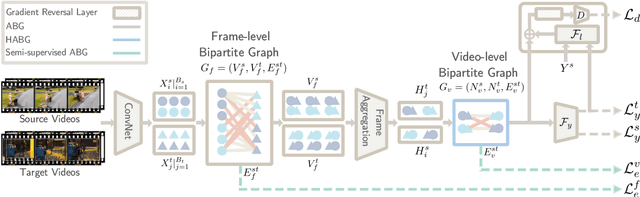 Figure 3 for Adversarial Bipartite Graph Learning for Video Domain Adaptation