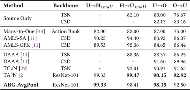 Figure 4 for Adversarial Bipartite Graph Learning for Video Domain Adaptation