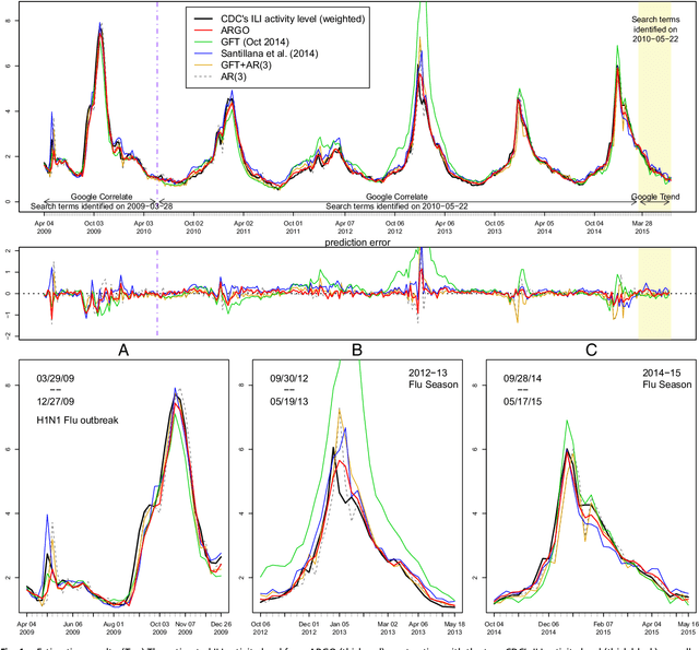 Figure 2 for Accurate estimation of influenza epidemics using Google search data via ARGO