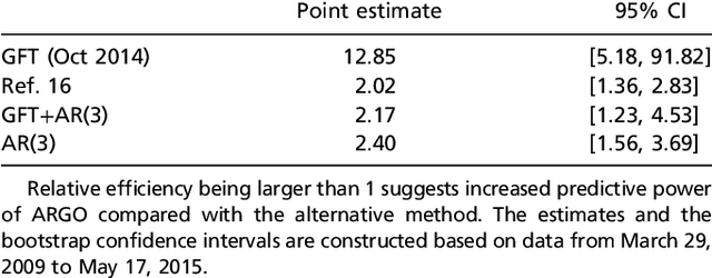 Figure 3 for Accurate estimation of influenza epidemics using Google search data via ARGO