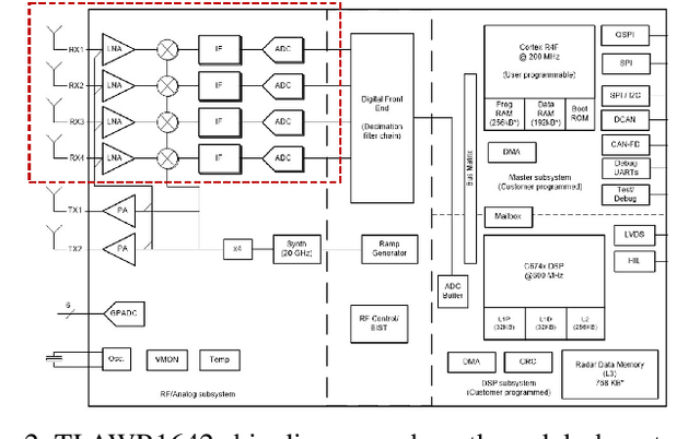 Figure 4 for Experiments with mmWave Automotive Radar Test-bed