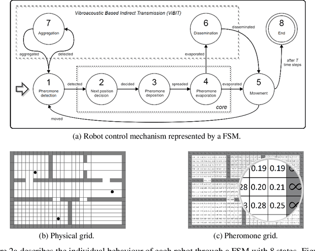 Figure 3 for PheroCom: Decentralised and asynchronous swarm robotics coordination based on virtual pheromone and vibroacoustic communication