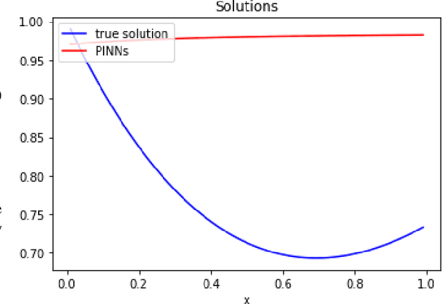 Figure 1 for FinNet: Solving Time-Independent Differential Equations with Finite Difference Neural Network