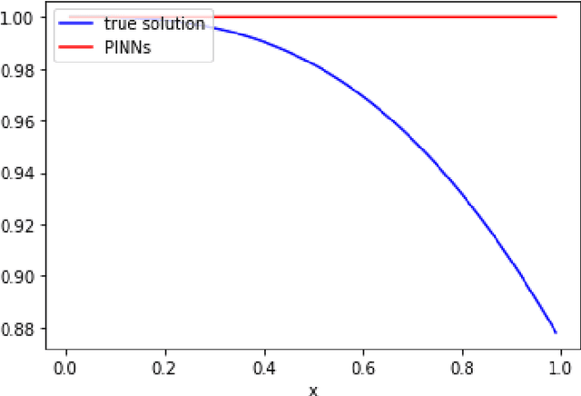 Figure 2 for FinNet: Solving Time-Independent Differential Equations with Finite Difference Neural Network