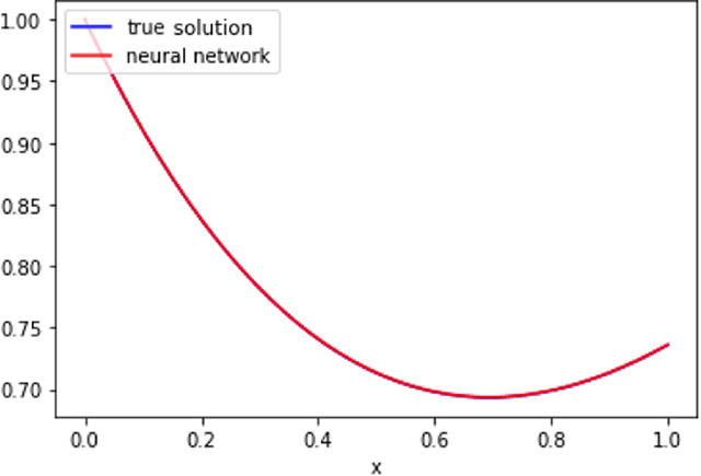 Figure 3 for FinNet: Solving Time-Independent Differential Equations with Finite Difference Neural Network