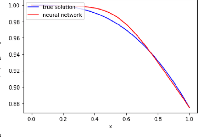 Figure 4 for FinNet: Solving Time-Independent Differential Equations with Finite Difference Neural Network