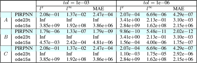 Figure 2 for Parsimonious Physics-Informed Random Projection Neural Networks for Initial-Value Problems of ODEs and index-1 DAEs