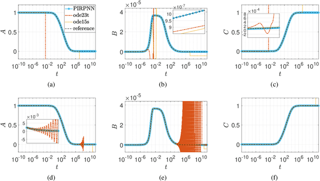 Figure 4 for Parsimonious Physics-Informed Random Projection Neural Networks for Initial-Value Problems of ODEs and index-1 DAEs