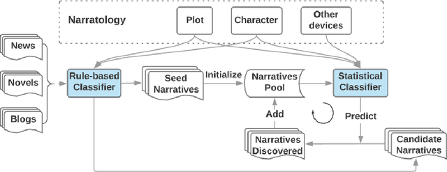 Figure 2 for Temporal Event Knowledge Acquisition via Identifying Narratives
