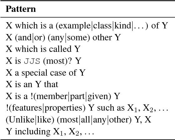 Figure 2 for Hearst Patterns Revisited: Automatic Hypernym Detection from Large Text Corpora