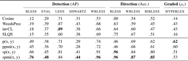 Figure 3 for Hearst Patterns Revisited: Automatic Hypernym Detection from Large Text Corpora