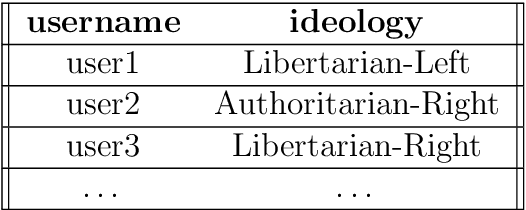 Figure 2 for Predicting Political Ideology from Digital Footprints