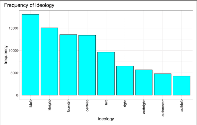 Figure 4 for Predicting Political Ideology from Digital Footprints